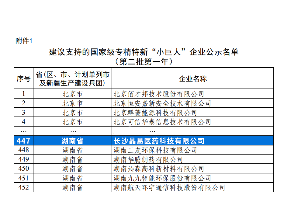 喜报|晶易医药获评国家级专精特新“小巨人”企业
