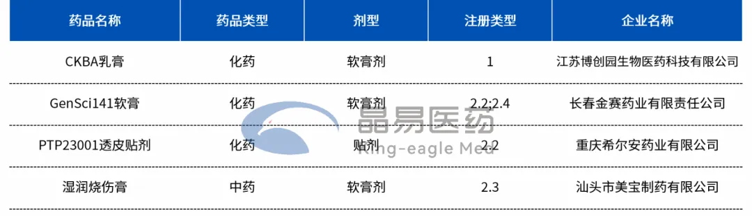 开年2个月，有哪些外用新药获批？