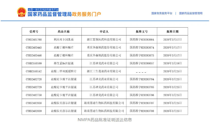 喜报 | 晶易医药再助力合作伙伴6个品种获批！