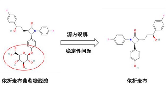 方法推介 | 分析血浆中的依折麦布阿托伐他汀钙