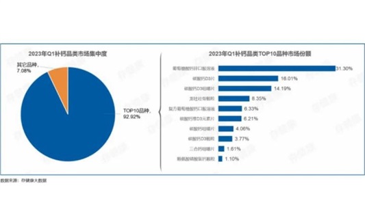 「关键技术晶易自研，建有CMO生产专线」碳酸钙D3类制剂