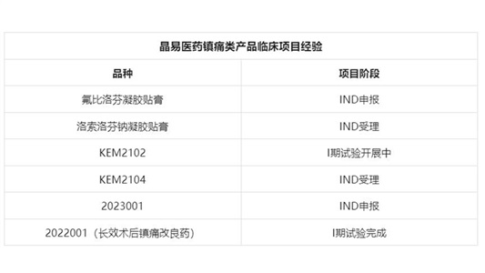 长效术后镇痛改良型新药I期临床试验完成