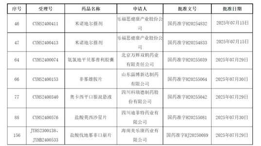 喜报|获批上市品种+6