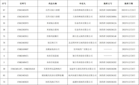 批件再爆发！9个品种获批，2个全国前三