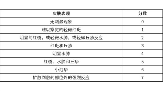贴膏贴剂申报重大事项：CDE发布仿制药黏附性和刺激性/致敏性评估指导原则