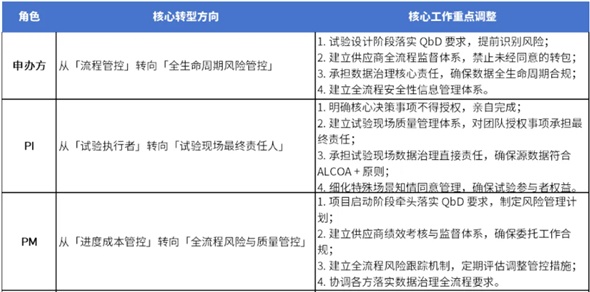 新规来袭 | 2026版GCP核心变化+规则迭代下临床角色转型解析